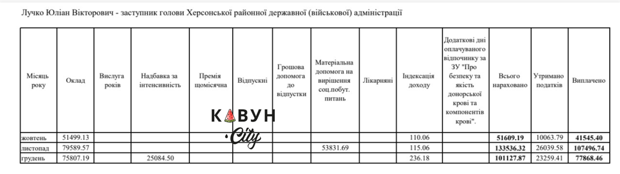 Зарплата Юліана Лучка у 2024 році