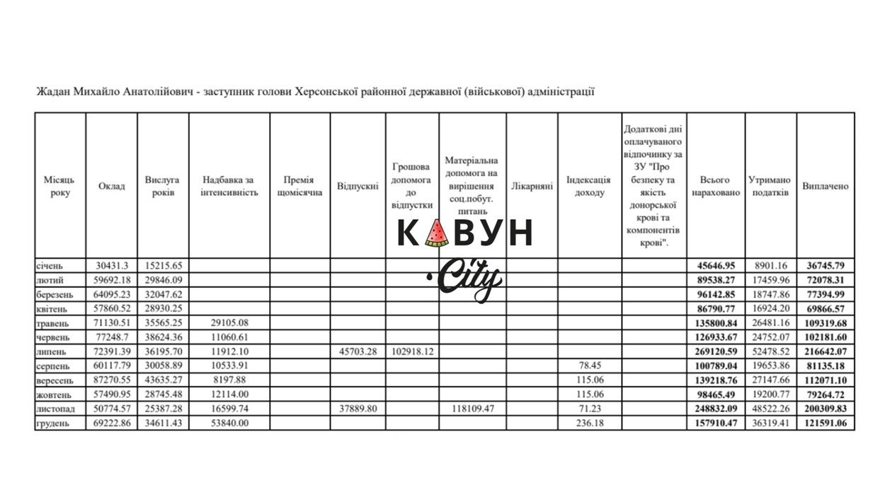 Зарплата Михайла Жадана у 2024 році