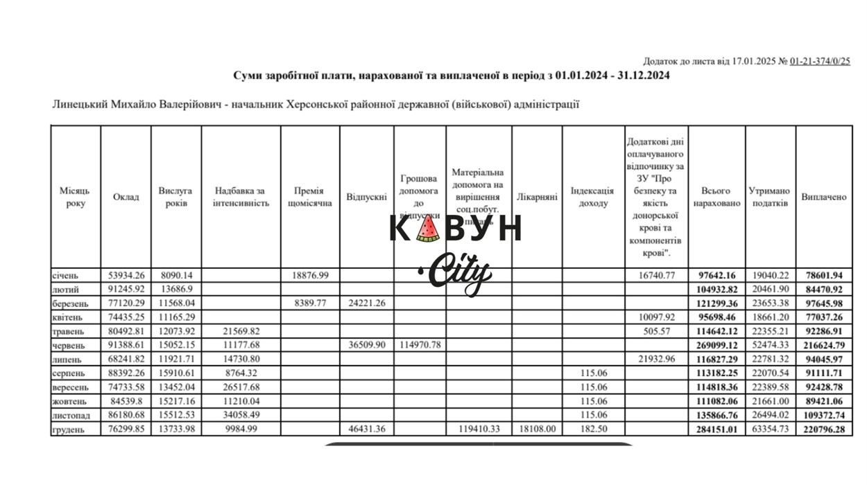 Зарплата Михайла Линецького у 2024 році.