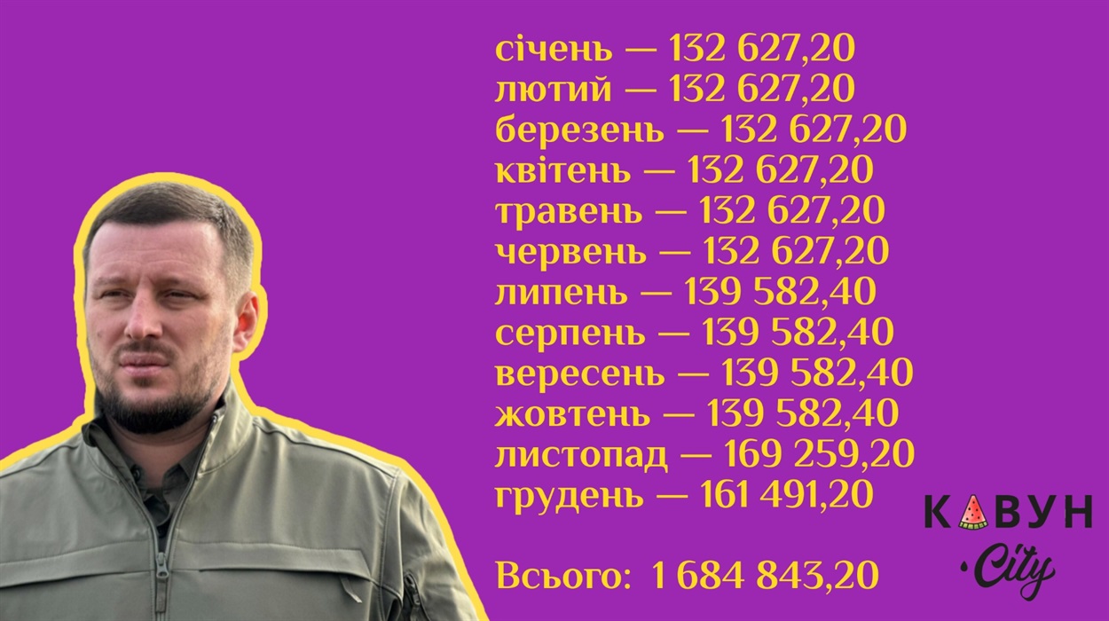 Зарплата Олександра Прокудіна за 2024 рік згідно з відповіддю на запит на інформацію Євгенії Вірлич