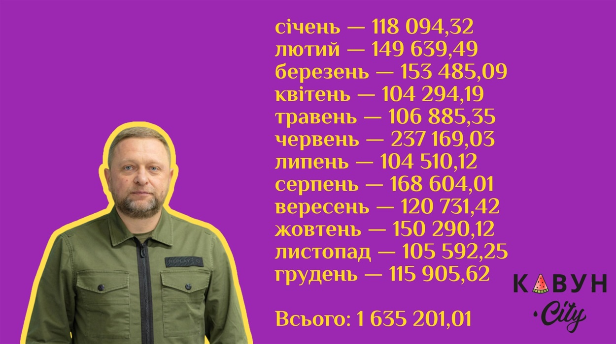 Зарплата Дмитра Бутрія за 2024 рік згідно з відповіддю на запит на інформацію Євгенії Вірлич