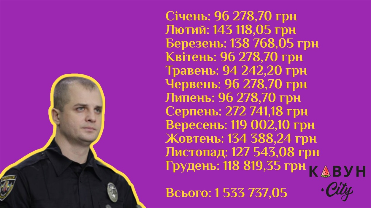 Зарплата Ярослава Шанька за 2024 рік згідно з відповіддю на запит на інформацію Євгенії Вірлич