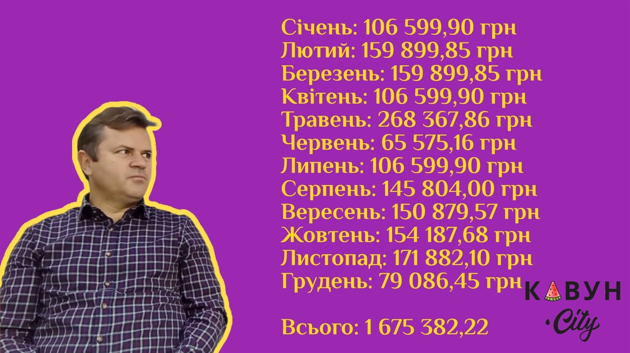 Зарплата Володимира Клюцевського за 2024 рік згідно з відповіддю на запит на інформацію Євгенії Вірлич