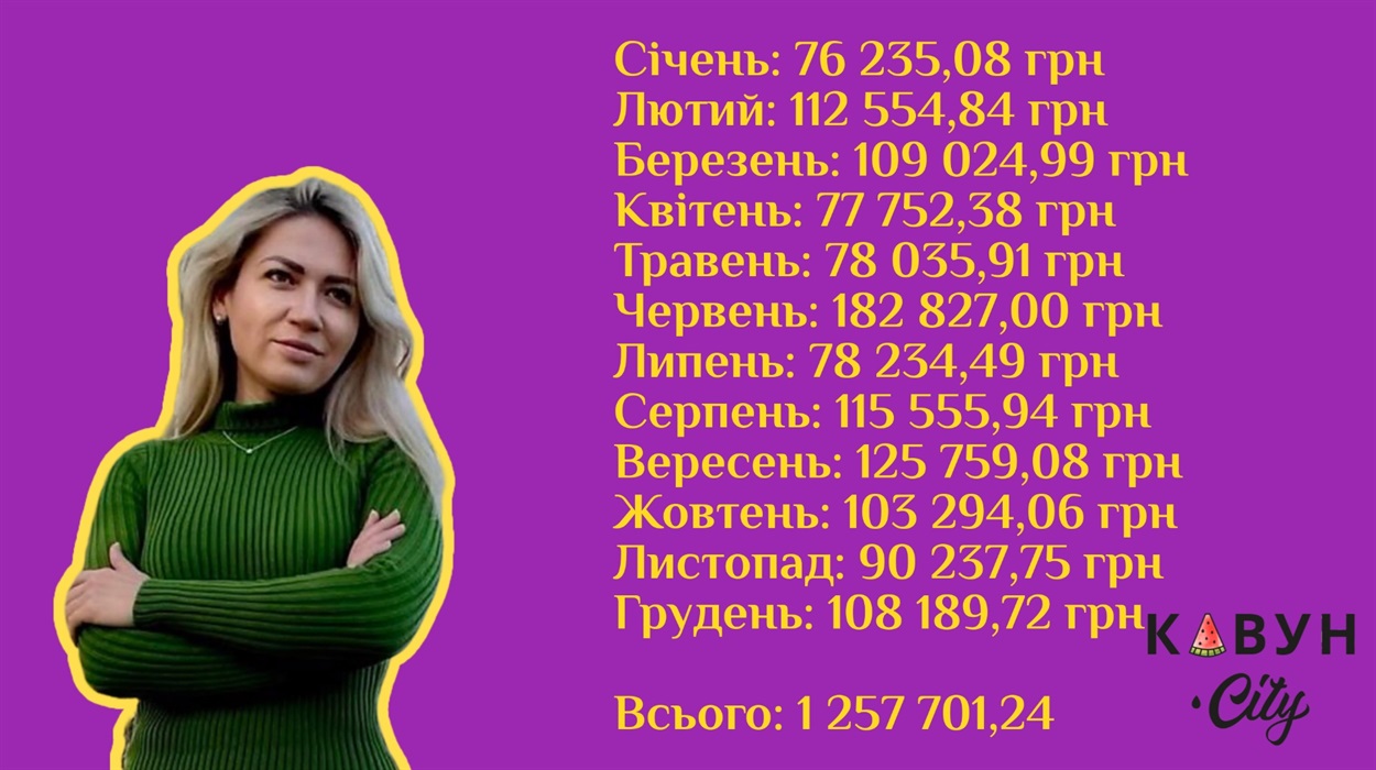 Зарплата Ольги Малярчук за 2024 рік згідно з відповіддю на запит на інформацію Євгенії Вірлич