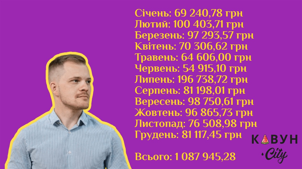 Зарплата Михайла Лемака за 2024 рік згідно з відповіддю на запит на інформацію Євгенії Вірлич