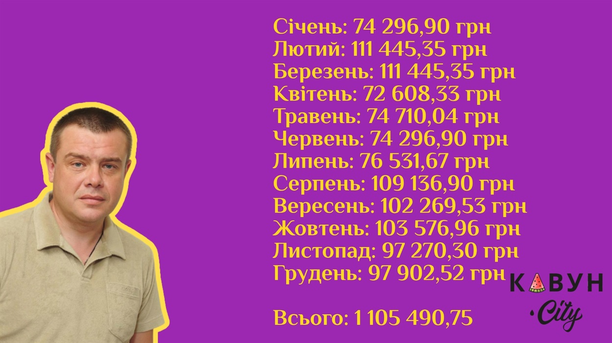 Зарплата Антона Самойленка за 2024 рік згідно з відповіддю на запит на інформацію Євгенії Вірлич