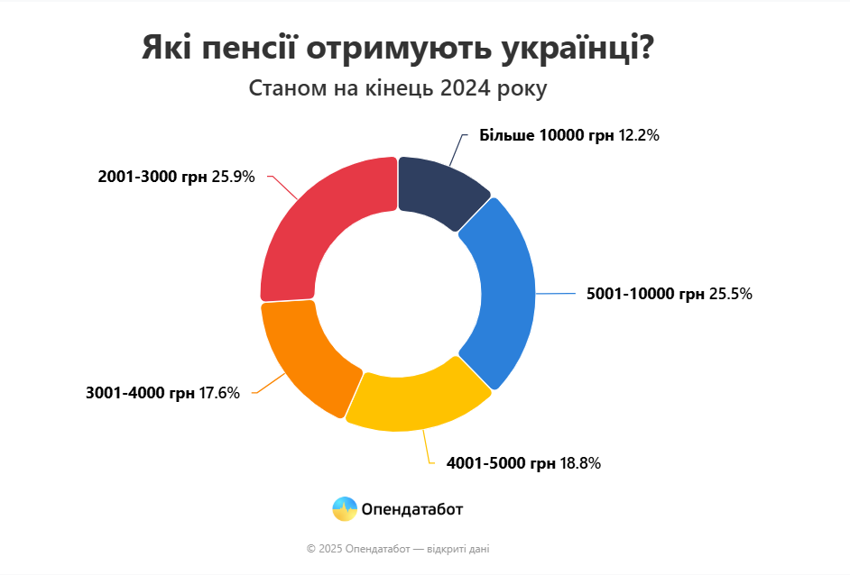 Які пенсії отримують українці станом на кінець 2024 року
