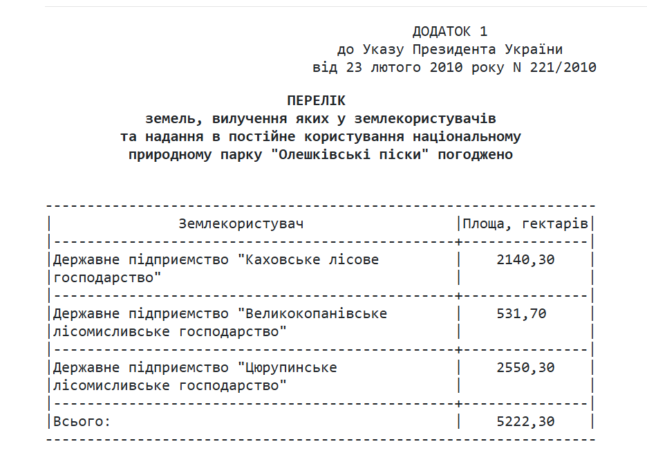 Додаток то Указу Президента