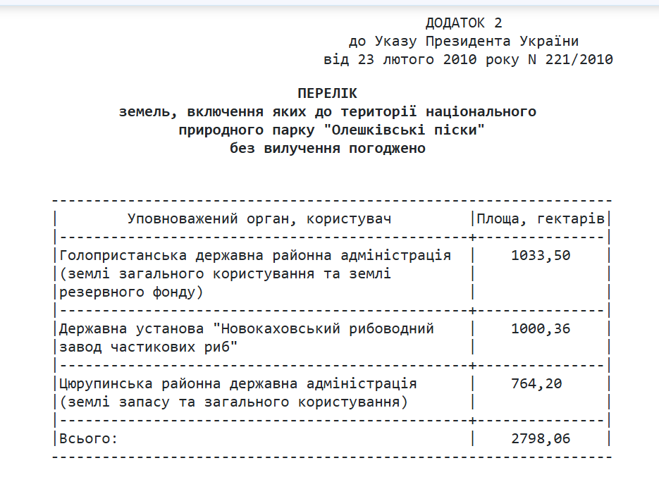 Додаток то Указу Президента