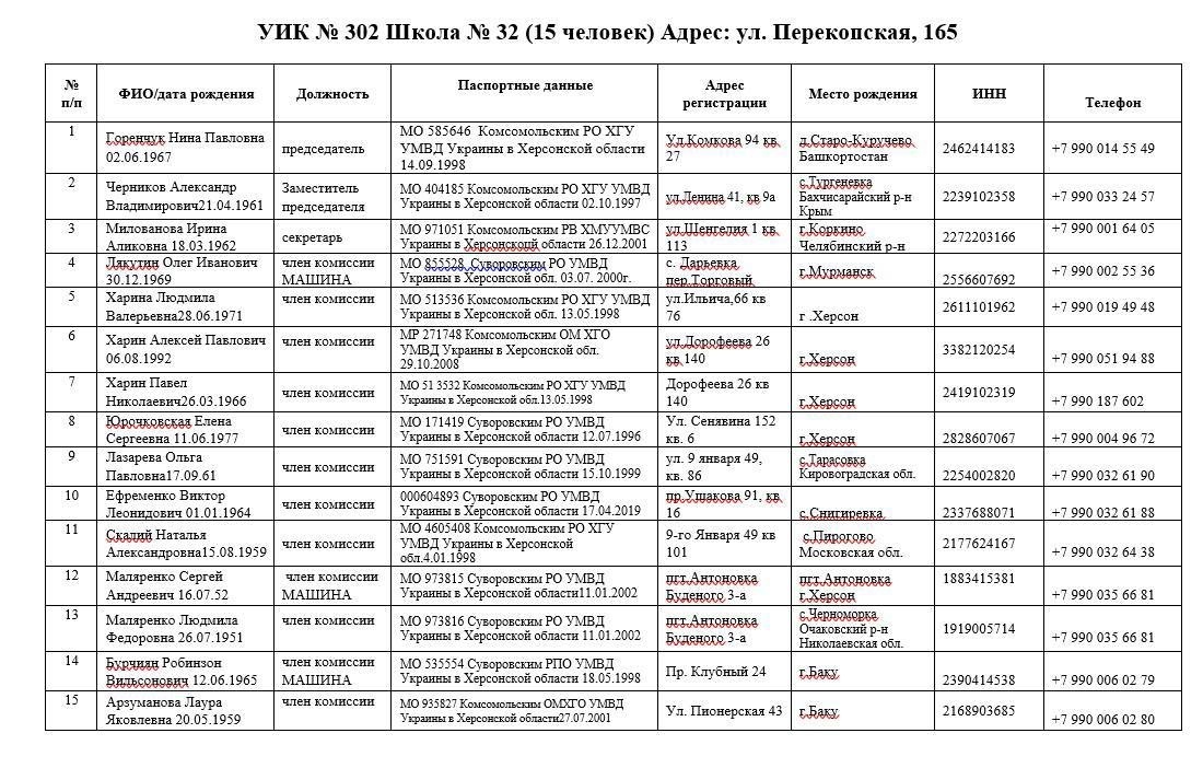 Список членів незаконних виборчих дільниць у Херсоні у 2022 році під час окупації