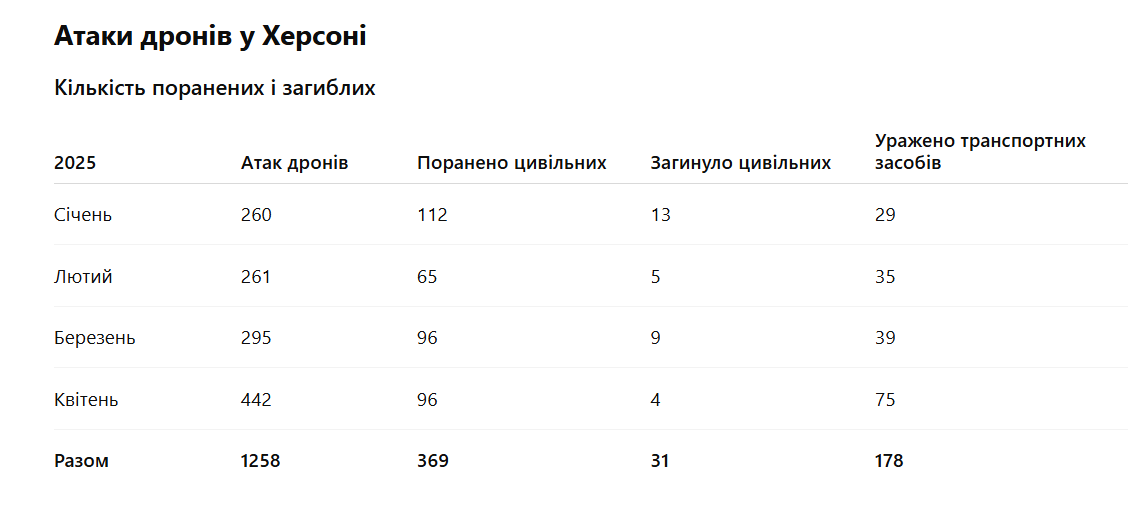 Атаки дронів у Херсоні