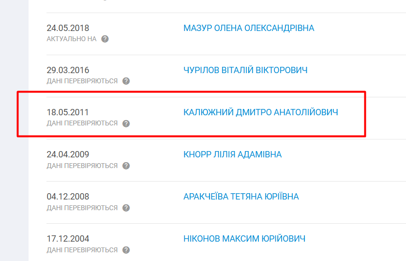 Дані про керівників КП