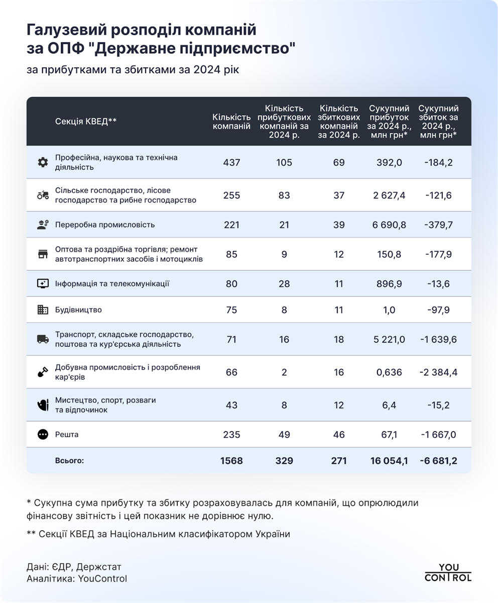 Галузевий розподіл