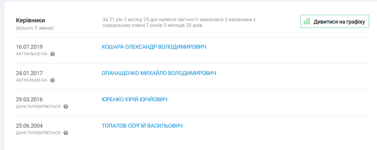 Очільники Херсонської обласної організації партії «Відродження»