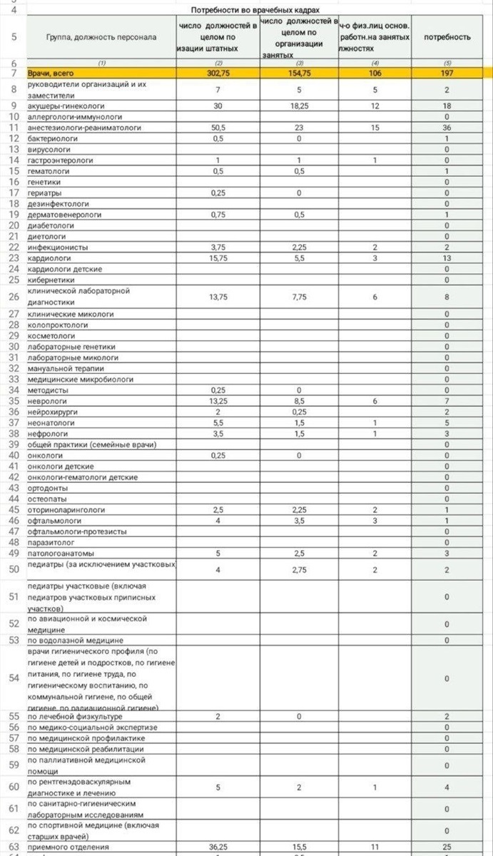 Таблиця кадрових потреб медичних закладів