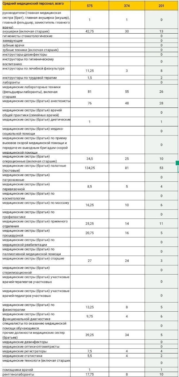 Таблиця кадрових потреб медичних закладів