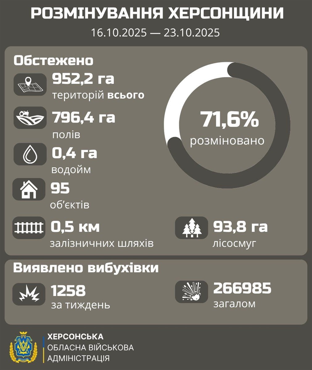 Динаміка розмінування правобережння Херсонської області