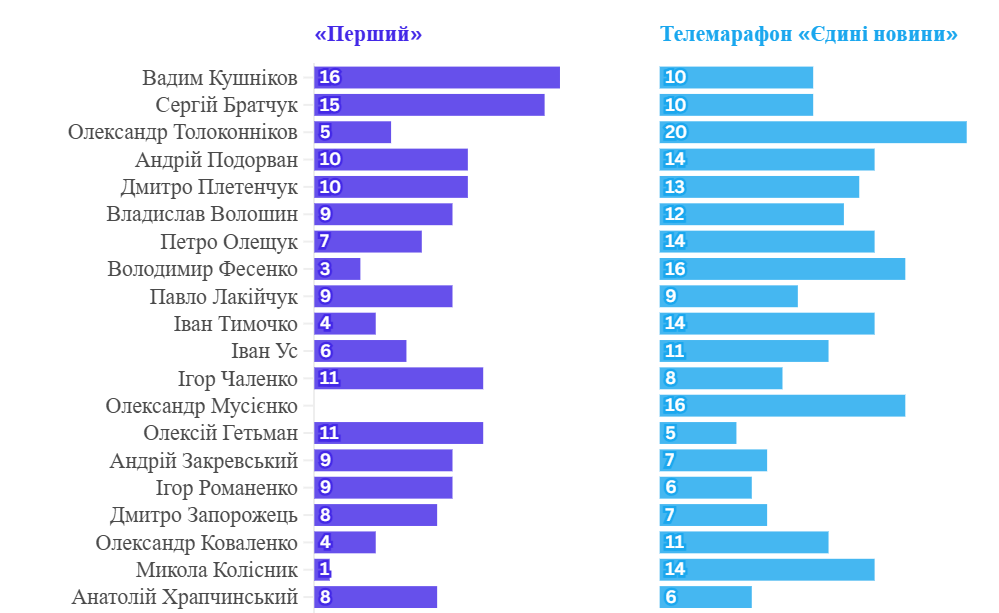 Жовтень 2025. Сортування гостей виконане за сумою візитів на телемарафон і «Перший»