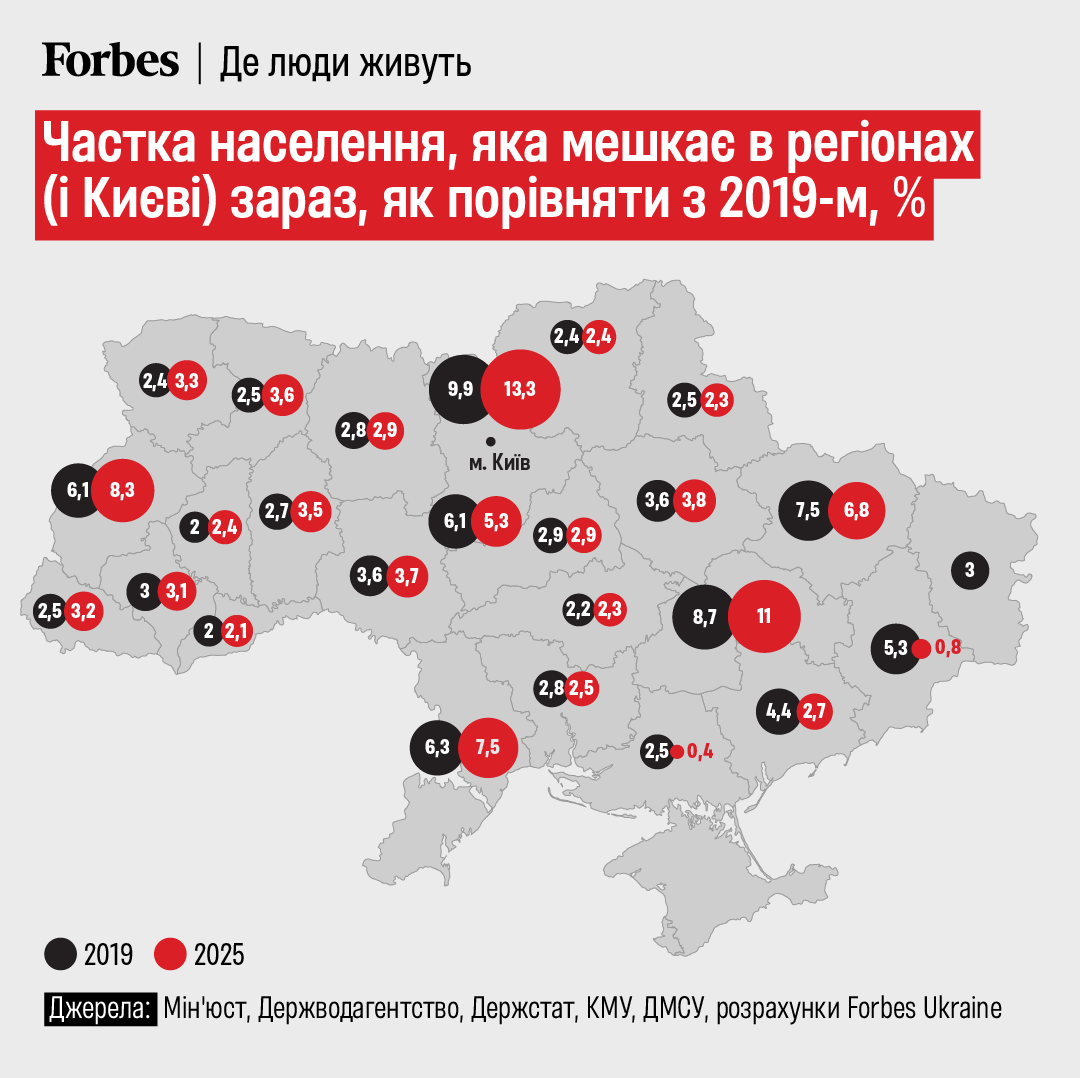 В урядовій Стратегії демографічного розвитку зазначено, що на підконтрольній території на липень 2024-го проживало 31,1 млн людей. 