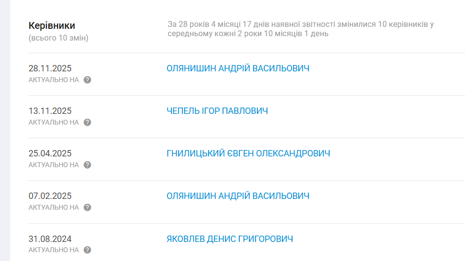 Історія зміни керівників лікарні