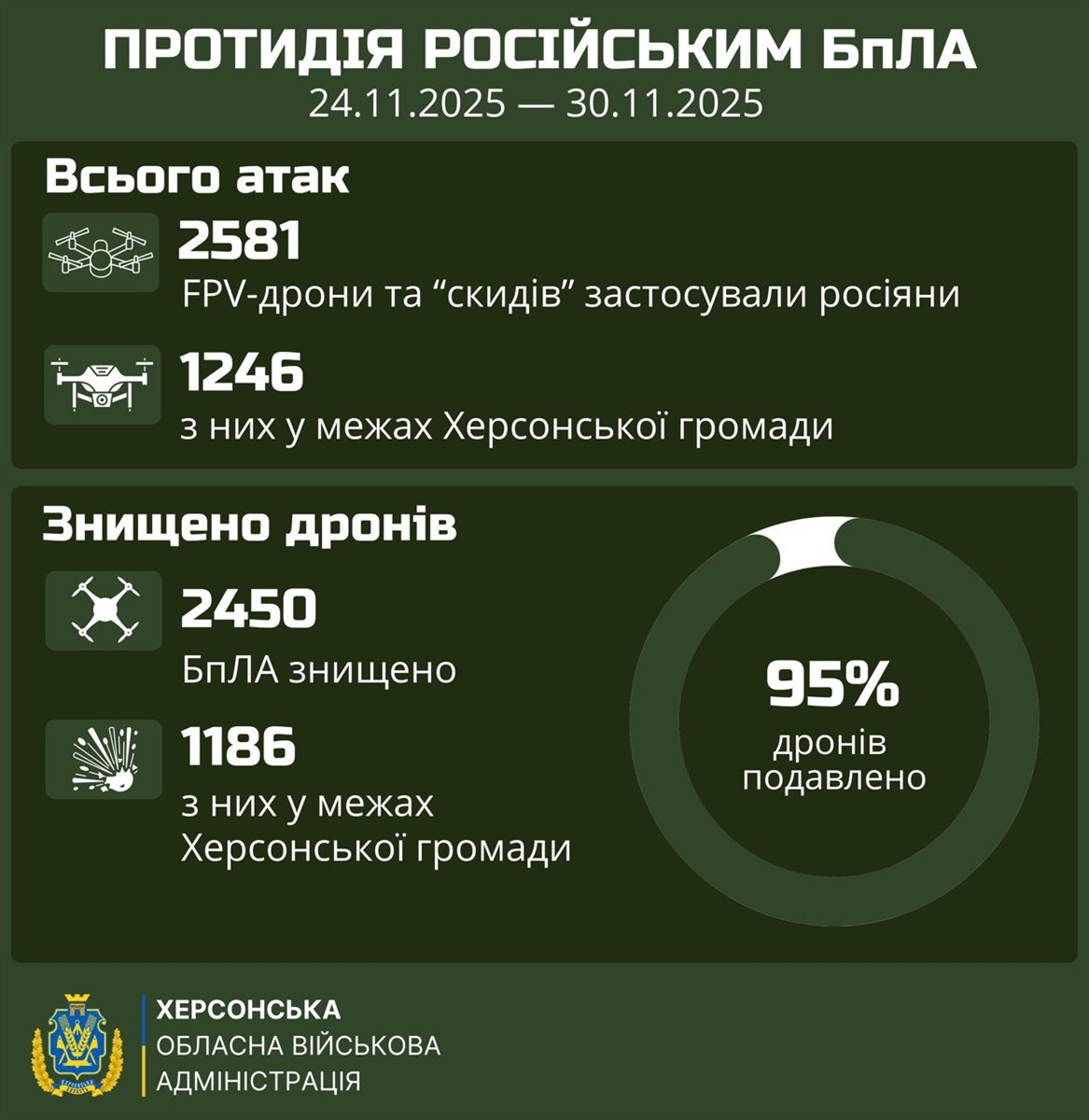 Статистика обстрілів Херсонщини російськими дронами 