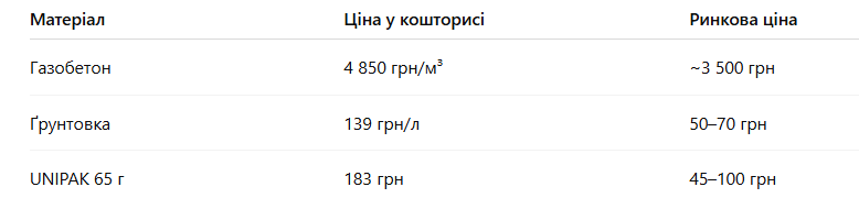 Можливі завищення