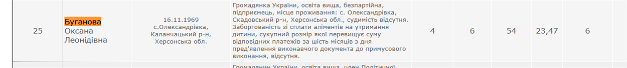 Буганова у списку кандидатів на виборах