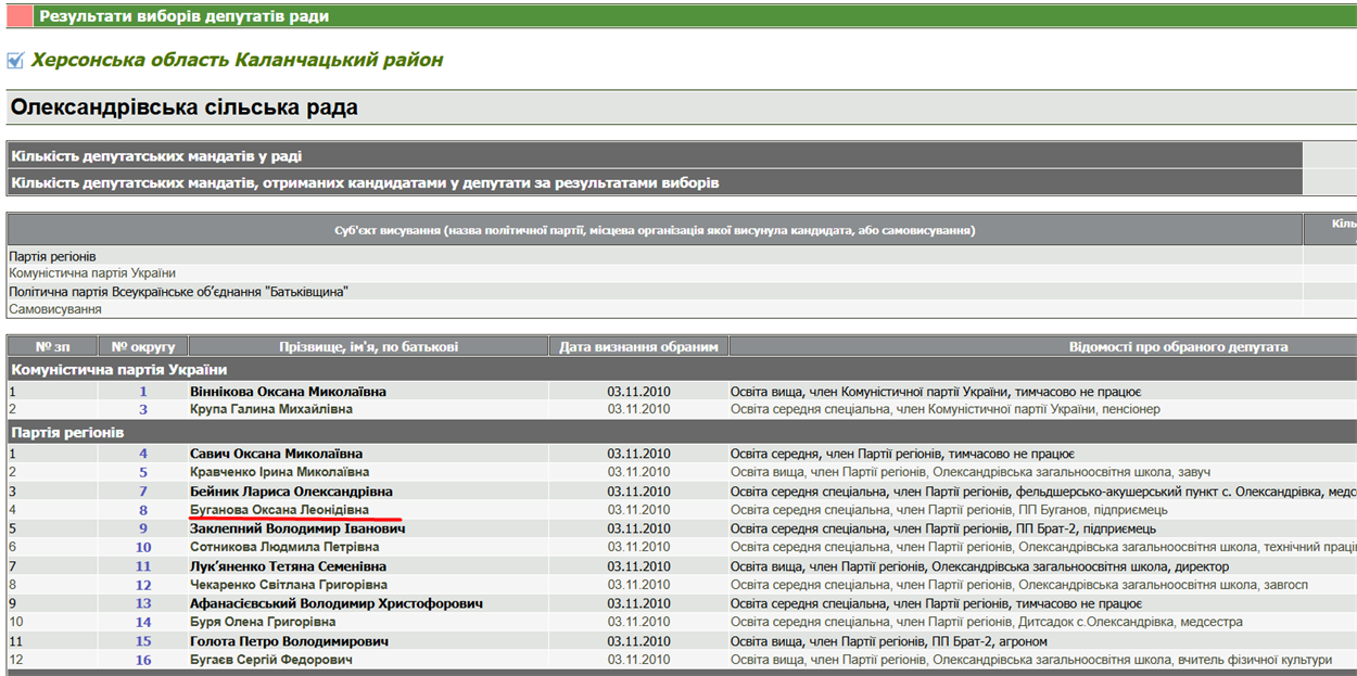 Список обраних депутатів 2010 року