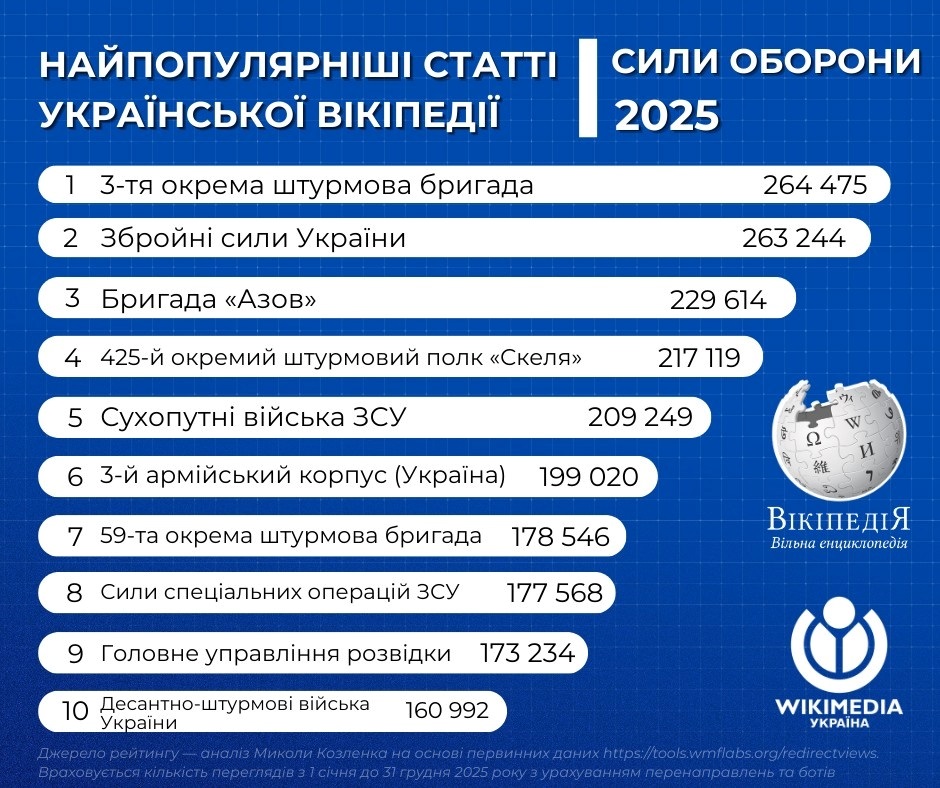 Найпопулярніші статті української Вікіпедії