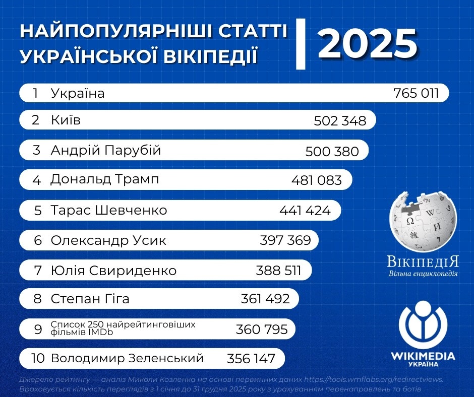 Найпопулярніші статті української Вікіпедії