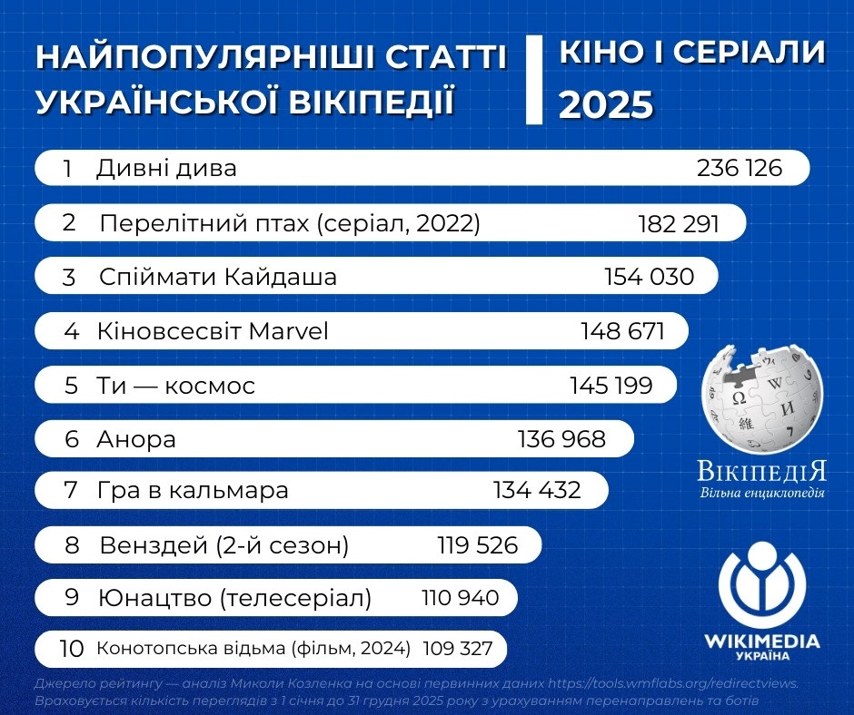 Найпопулярніші статті української Вікіпедії