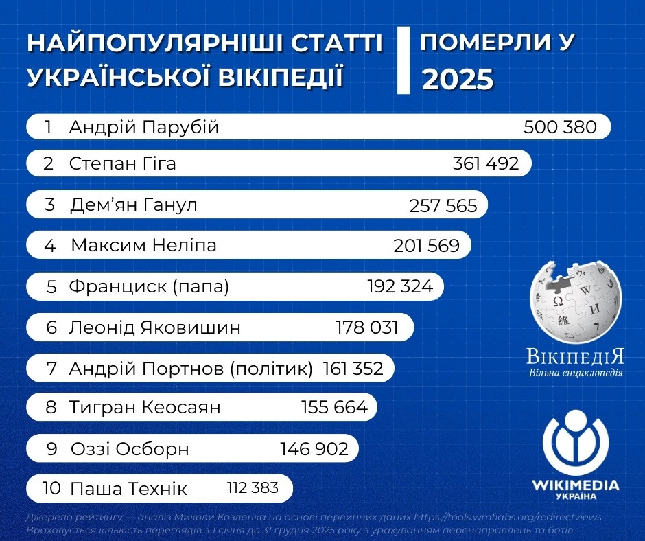 Найпопулярніші статті української Вікіпедії