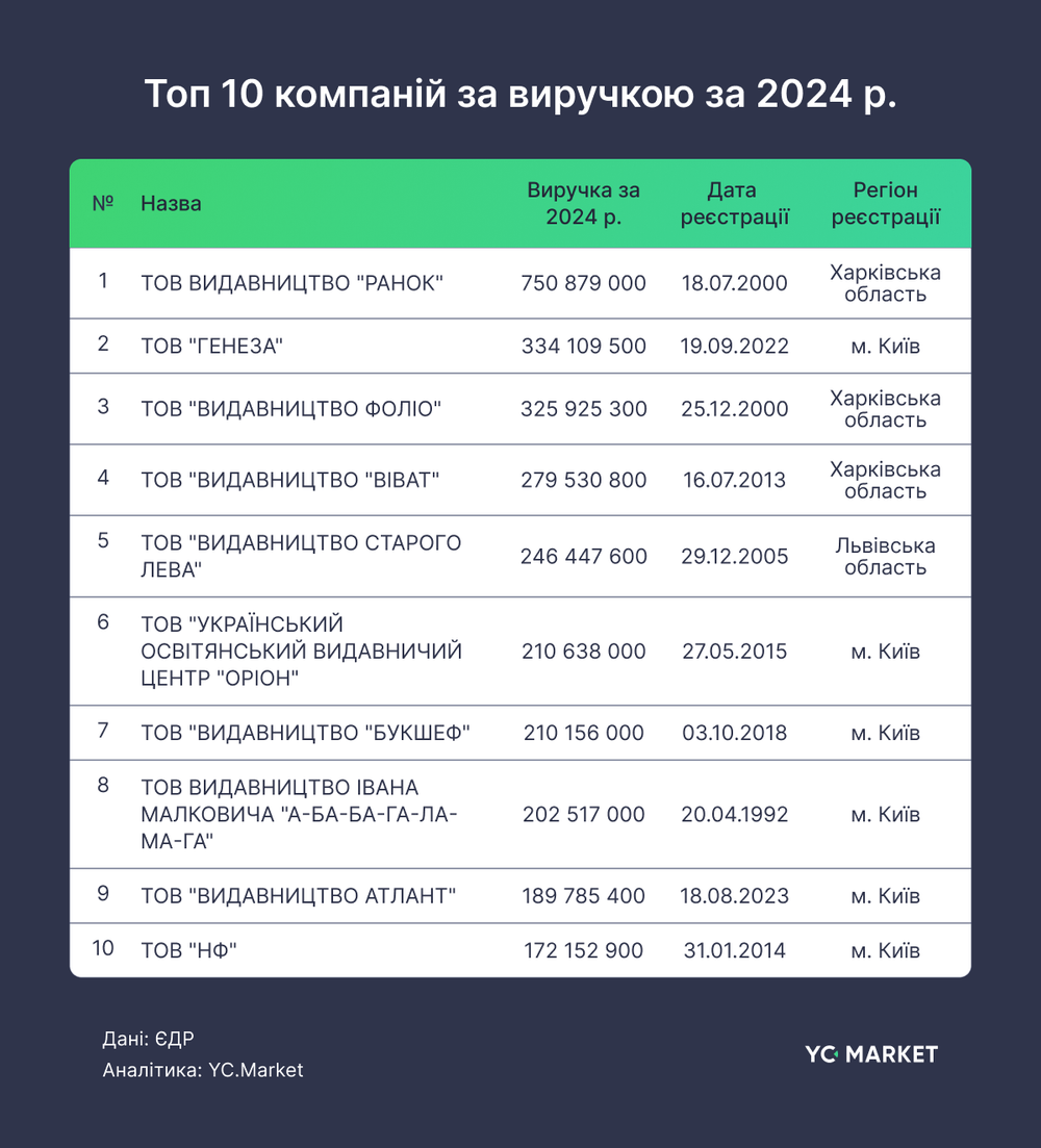 10 компаній з найбільшою виручкою