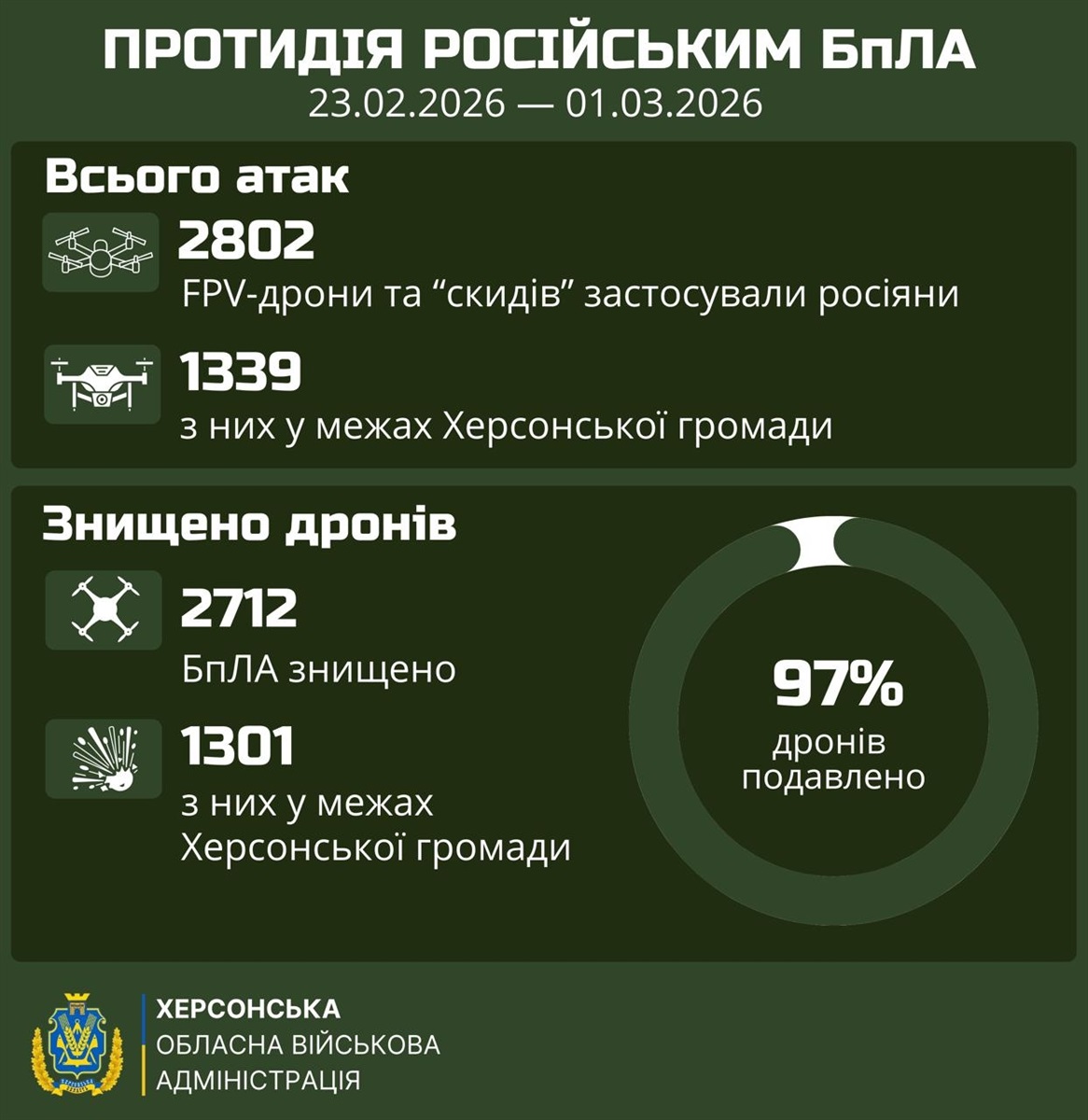 ПРотидія російським БпЛА на Херсонщині