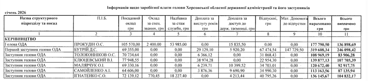 Зарплати керівництва Херсонської ОВА у січні 2026 року