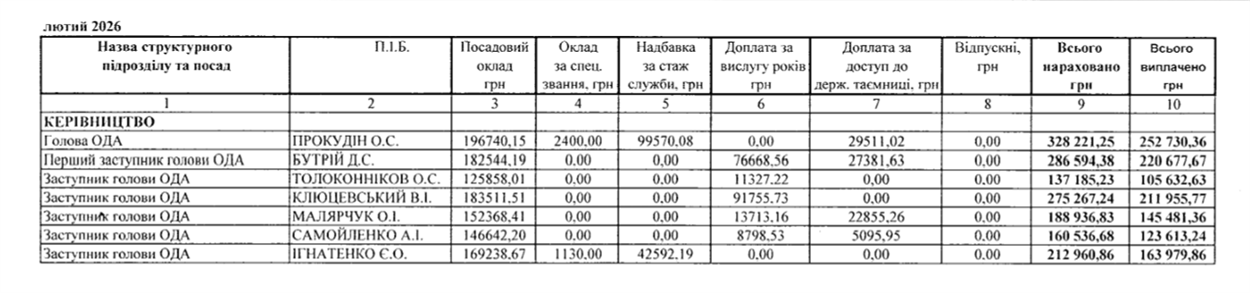 Зарплати керівництва Херсонської ОВА у лютому 2026 року