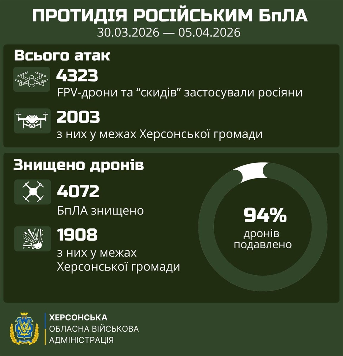 Статистика російських обстрілів Херсонщини за тиждень