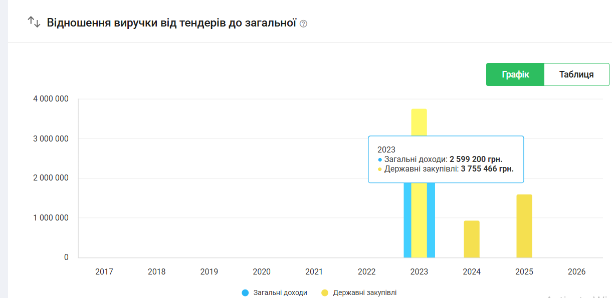 Тендери ТОВ «Будпівдень»