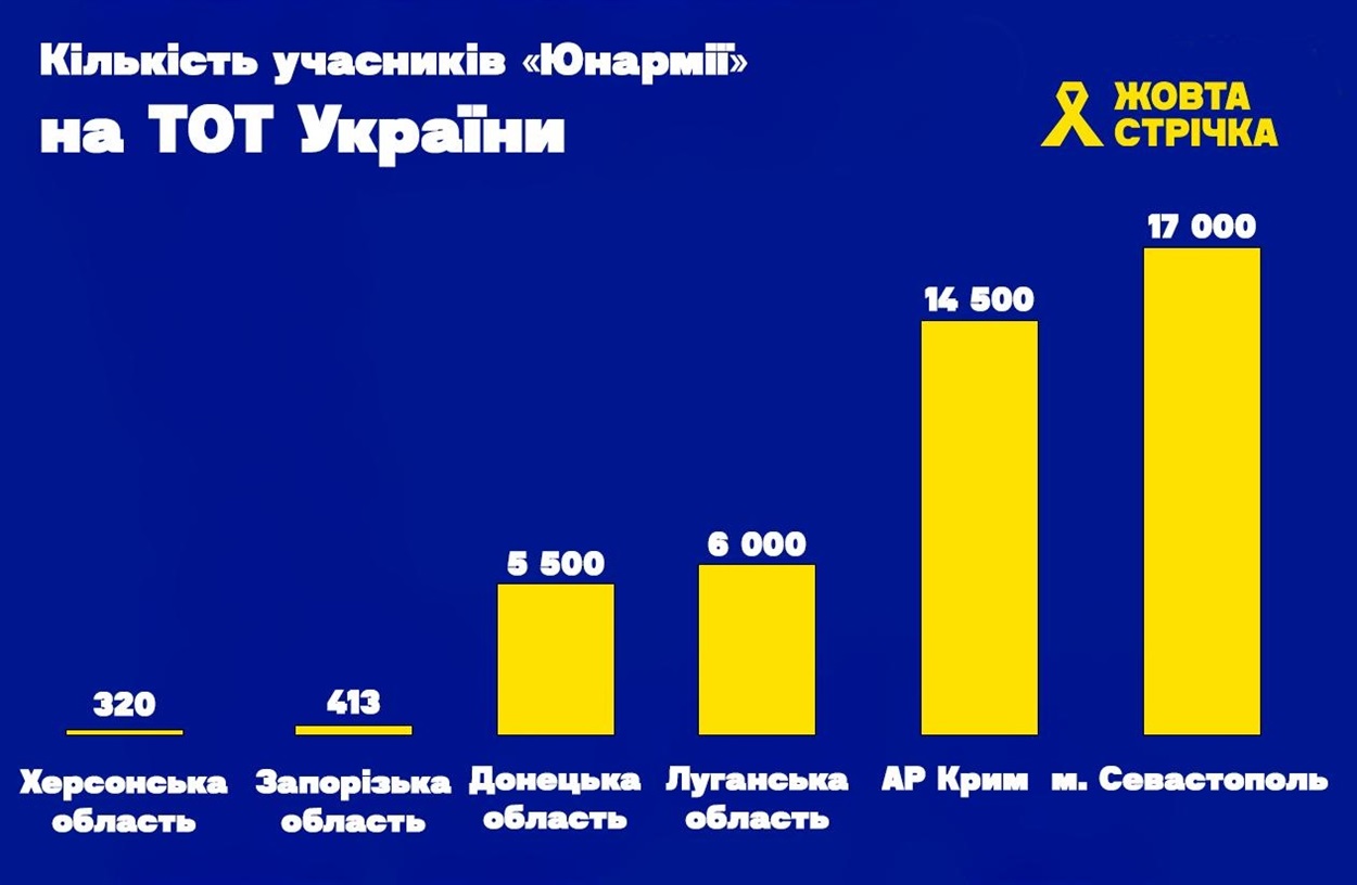 Залучення дітей в окупації до «юнармії»