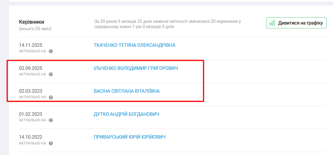 Очільники Департаменту розвитку територій Херсонської ОВА