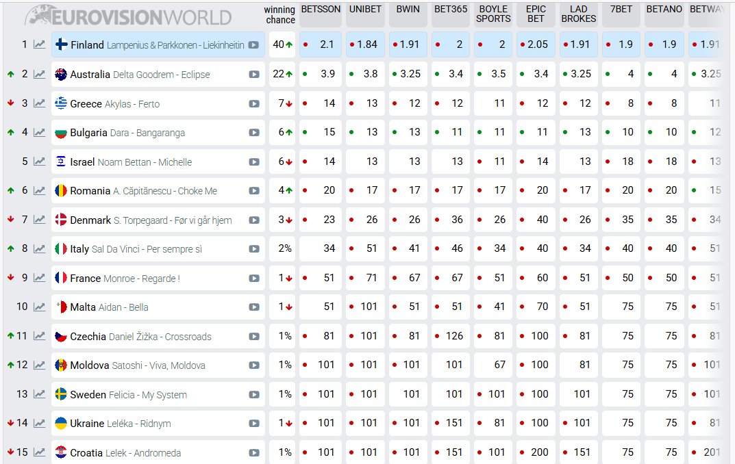Ставки станом на 17.30 (16 травня)