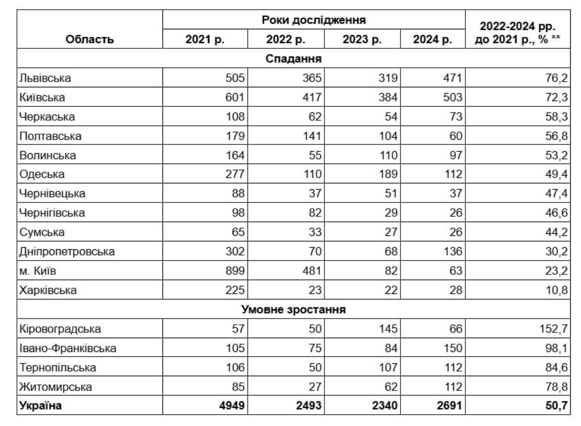 Загальна площа нежитлових будівель, прийнятих в експлуатацію, за регіонами (тис. м2)