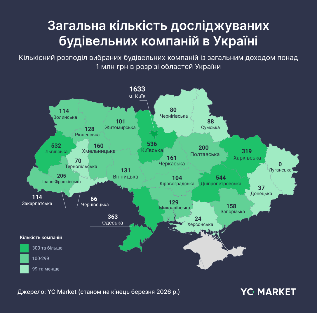 Загальна кількість досліджуваних будівельних компаній в Україні