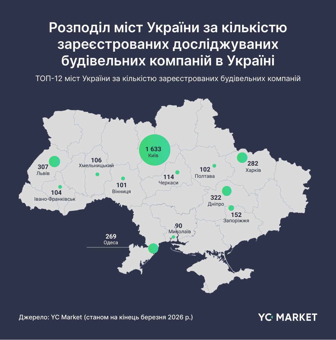 Розподіл міст