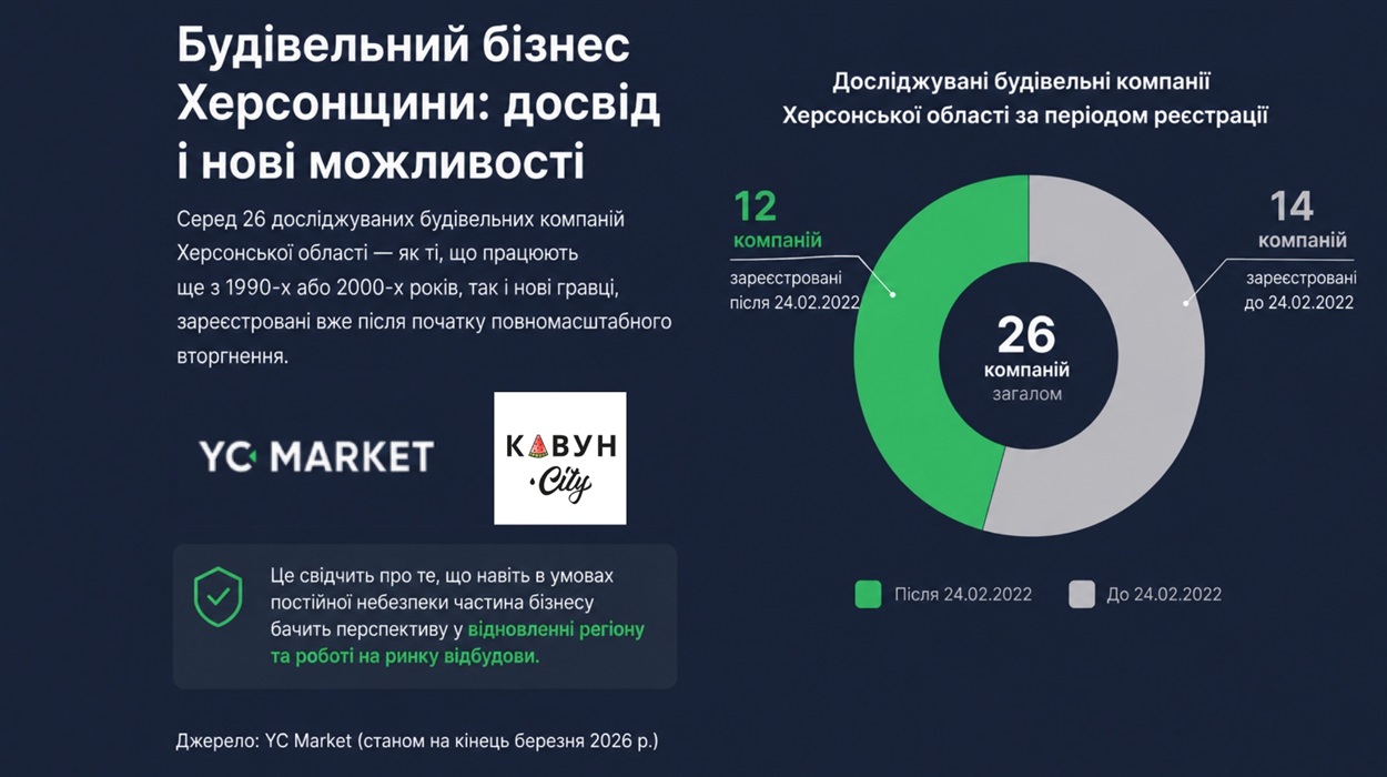 Кількість зареєстрованих будівельних компаній на Херсонщині