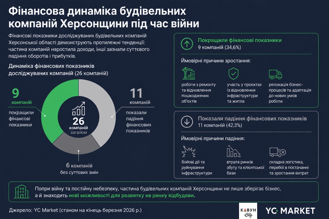 Фінансова динаміка будівельних компаній Херсонщини під час війни