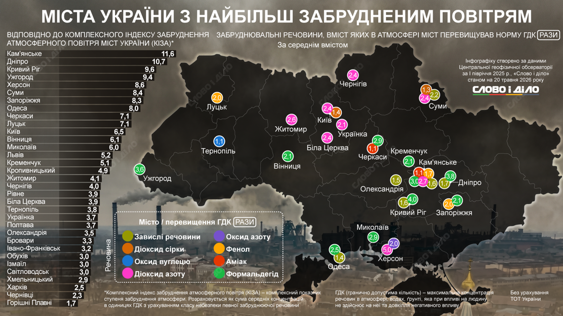 Міста України з найбільш забрудненим повітрям