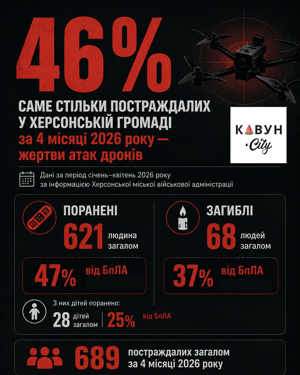 Інфографіка Кавун.City