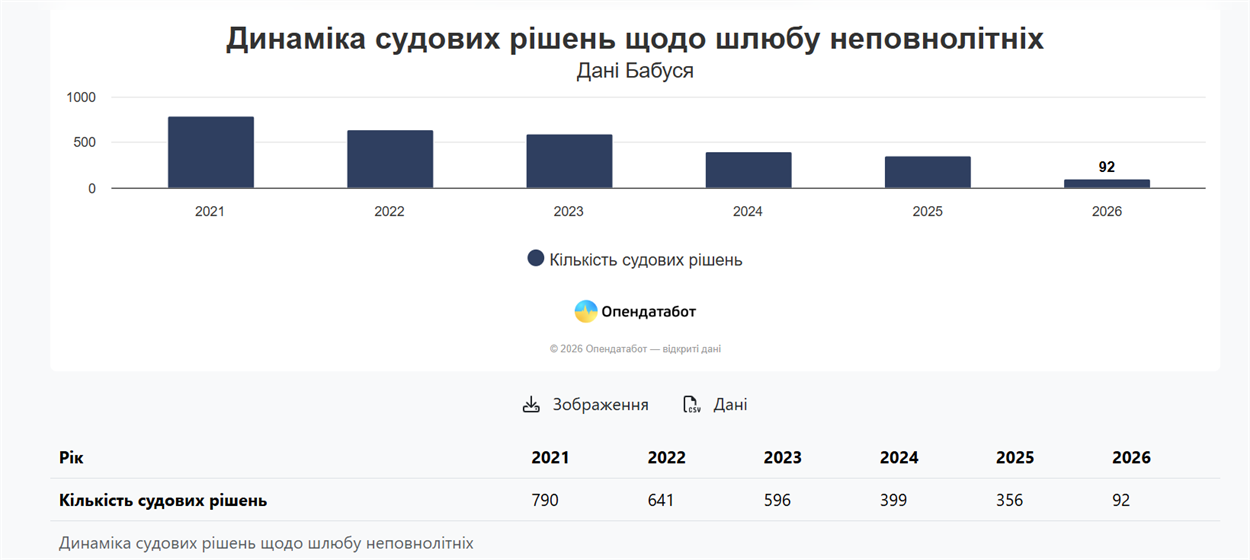 Динаміка судових рішень щодо шлюбу неповнолітніх