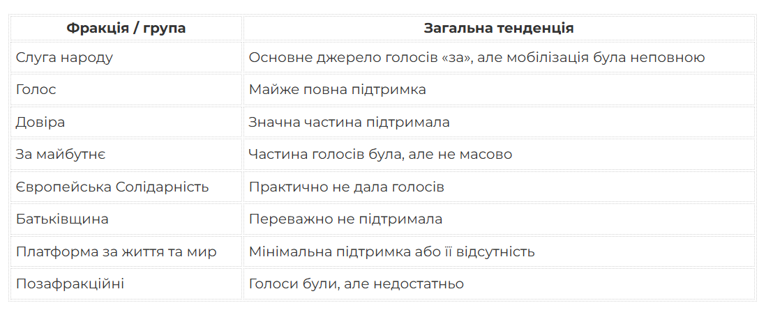 Як голосували фракції